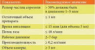 Таблица 2. Рекомендуемые технические характеристики компрессорных небулайзеров