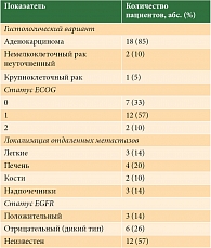 Таблица 1. Характеристики пациентов