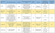 Таблица 3. Влияние гиполипидемической терапии c использованием статинов на развитие сердечно-сосудистых осложнений у больных с ХБП