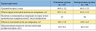 Таблица 1. Сравнительная характеристика групп пациентов с аденомой предстательной железы больших размеров до операции чреспузырной открытой аденомэктомии