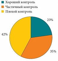 Рис. 2. Контроль БА в России (результаты исследования НИКА)