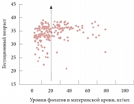 Уровни фолатов в материнской крови, нг/мл