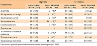 Таблица 1. Динамика клинических проявлений у больных АГ к 28-му дню наблюдения, n (%)
