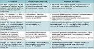 Таблица. Исследования эффективности тиотропия бромида при бронхиальной астме