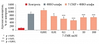 Рис. 3. Подавление лигнаном 7-ГМР ФНО-альфа-индуцированной адгезии моноцитов к эндотелиальным клеткам аорты