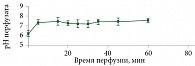 Рис. 2. Динамика изменения рН перфузата во время изолированной регионарной перфузии нижней конечности