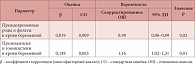 Таблица 4. Параметры, коррелирующие с преждевременными родами и преэклампсией в модели множественной логистической регрессии