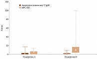 Рис. 3. Уровень антител к аннексину V IgM и ФС-ПТ у пациентов основной группы  (Ме, интерквартильный размах, минимум и максимум)