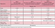 Таблица 3. Примерные сроки введения прикорма детям первого года жизни с пищевой аллергией в Российской Федерации*