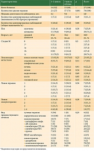 Таблица 1. Клиническая характеристика пациентов, получавших иммунотерапию  ДК-ФДТ, абс. (%)