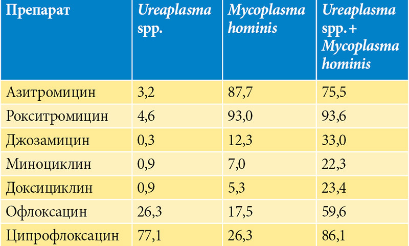 Офлоксацин Или Доксициклин