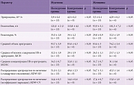 Таблица 2. Эритроцитарные показатели у пациентов исследуемой и контрольной групп с ишемическим  инсультом