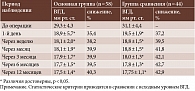 Таблица 4. Характеристика динамики ВГД у пациентов исследуемых групп в различные сроки после операции, мм рт. ст. (12 месяцев, n = 102) (M ± m)