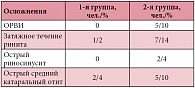 Таблица 2. Осложнения, диагностированные у пациентов в ходе исследования