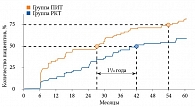 Рис. 2. Время удержания гликемического контроля на исходной терапии (первичная конечная точка) в подгруппе пациентов с YOD-диабетом