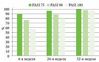 Рис. 1. Количество пациентов с достижением конечной точки PASI 75, PASI 90 и PASI 100 на фоне применения нетакимаба