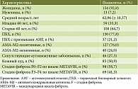 Таблица 1. Клинические и лабораторные характеристики пациентов с первичным билиарным холангитом (n = 167)