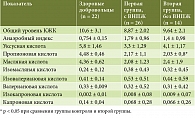 Таблица 3. Концентрация (мг/г) и спектр КЖК в копрофильтрате у больных хроническим панкреатитом и здоровых добровольцев, М ± m