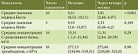 Таблица 5. Показатели течения БК и ЯК на фоне терапии устекинумабом