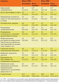 Таблица 3. Оценка некоторых показателей клинической эффективности проведенной терапии, Me (Q1; Q3)