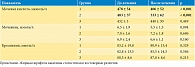 Таблица 2. Динамика параметров биохимического анализа мочи на фоне лечения