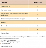 Таблица 1. Шкала McIsaac для диагностики БГСА-тонзиллита/фарингита*
