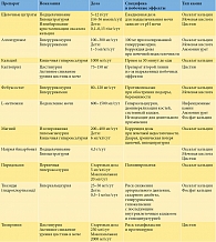 Таблица 1. Лекарственные препараты, применяемые в лечении пациентов с мочекаменной болезнью