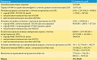 Таблица 4. Факторы, влияющие на объем затрат при лечении пациентов с неосложненным острым пиелонефритом ципрофлоксацином