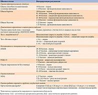 Таблица 2. Шкалы и тесты, использованные при проведении комплексного гериатрического обследования