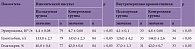 Таблица 1. Показатели  красной крови у больных  с  ишемическим и геморрагическим типом инсульта