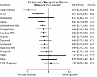 Рис. 2. Рандомизированная эффективность итоприда в сравнении с плацебо