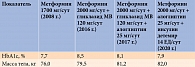 Таблица 1. Динамика уровня HbA1c и массы тела на фоне разных схем лечения