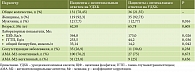 Таблица 2. Сравнительная характеристика больных первичным билиарным холангитом с оптимальным и неоптимальным ответом на терапию УДХК
