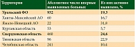 Таблица 5. Показатели активного выявления больных меланомой в субъектах Уральского ФО в 2022 г.