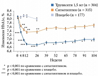 Рис. 7. Снижение уровня HAb1c в течение двух лет применения дулаглутида в исследовании AWARD-5