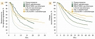 Рис. 3. Выживаемость без прогрессирования (А) и общая выживаемость (В) пациентов с метастатической меланомой по результатам отдельных исследований (первая линия терапии)