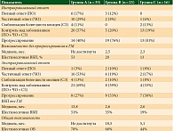 Таблица 1. Оценка эффективности комбинированной иммунотерапии ипилимумабом и ниволумабом и ниволумабом в монорежиме у пациентов с метастазами меланомы в головном мозге