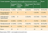 Таблица 6. Последующая адъювантная терапия у пациентов после завершения НСТ и хирургического вмешательства с известным патоморфозом опухоли