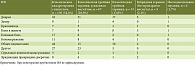Таблица 4. Нежелательные явления (НЯ) при наиболее частых схемах лечения H. pylori (n = 239)