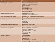 Таблица 1. Основные причины развития вторичного остеопороза
