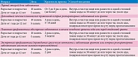 Таблица 2. Применение Афлубина при гриппе и острых респираторных заболеваниях (на разных этапах инфекционного процесса) согласно инструкции