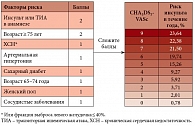 Рис. 1. Баллы по шкале CHA2DS2-VASc и риск инсульта у пациента с ФП