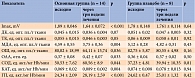 Таблица 5. Динамика продуктов ПОЛ и активности антиоксидантных ферментов на фоне антиоксидантной терапии (M ± SD)