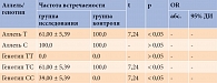 Таблица 1. Сравнительный анализ распределения частот аллелей и генотипов гена eNOS3 в группах исследования и контроля, %