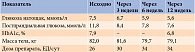 Таблица 2. Изменение параметров гликемического контроля, массы тела и дозы препарата Соликва СолоСтар® в процессе лечения