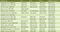 Таблица 2. Анализ исследований данных диагностической точности эндосонографии в T-стадировании опухолей БСДК