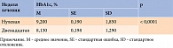 Таблица 1. Динамика абсолютных значений HbA1c у пациентов с СД 1 типа на фоне терапии