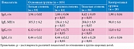 Таблица 3. Показатели иммуноглобулинов у детей