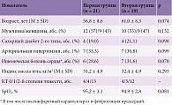 Таблица 1. Основные клинико-демографические характеристики обследованных больных