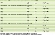Таблица 3. Риск развития АИЗП у пациентов, перенесших вирусные гепатиты А, В, Е